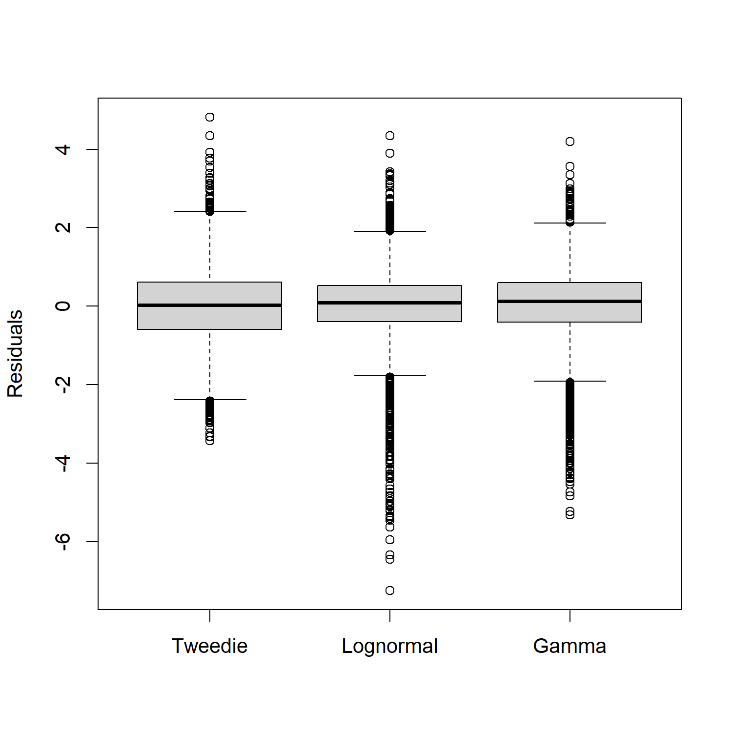 Boxplot comparing overall residuals between distributions