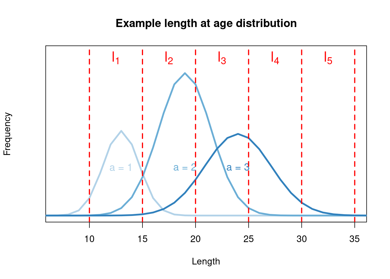 An example of theoretical length at age, with overlapping length bins used to describe the effect of going back and fourth through the age-length transition matrix.