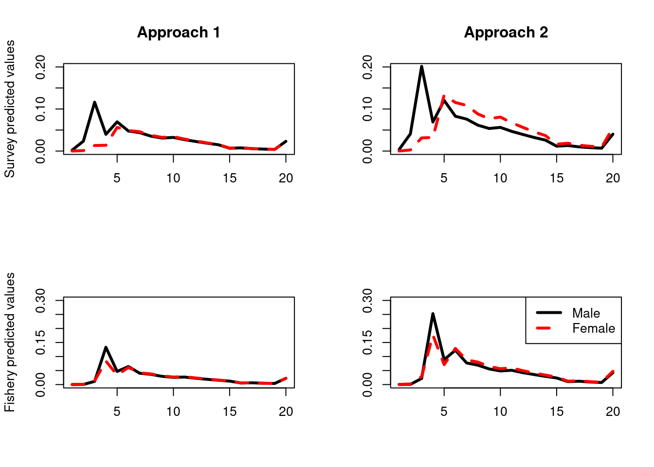 Examples of the two approaches for the survey (top row) and fishery (bottom row). The black and red line in approach 1 will sum to one, where as the black line and red line in approach will each sum to one. Approach 2 has an extra observation which is the proportion male (not shown).