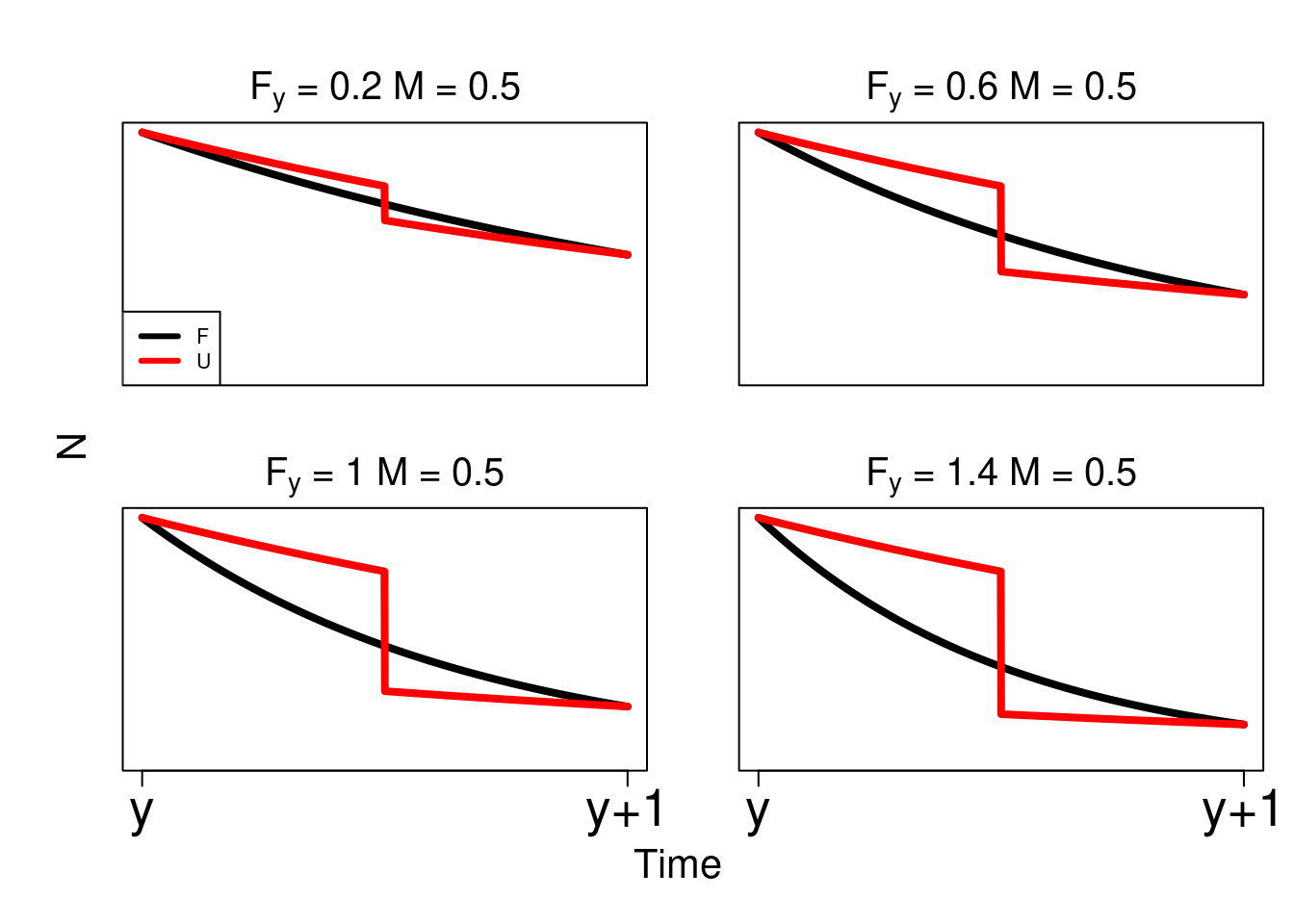 Illustration of how mortality is applied to an age cohort continuously over time (y).