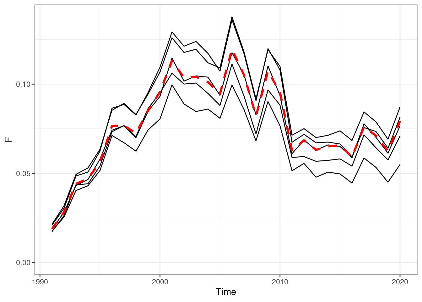 Annual fishing mortality, red line OM (truth), black lines are the estimated values form EMs