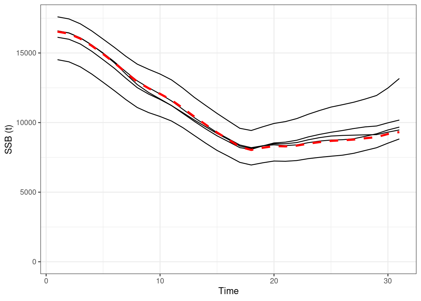 Absolute SSBs, red line OM (truth), black lines are the estimated values form EMs