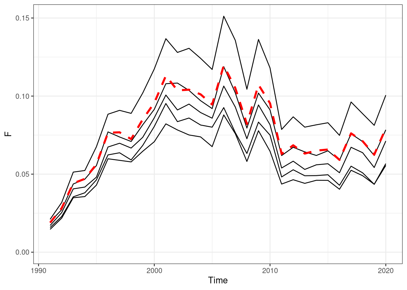Annual fishing mortality, red line OM (truth), black lines are the estimated values form EMs