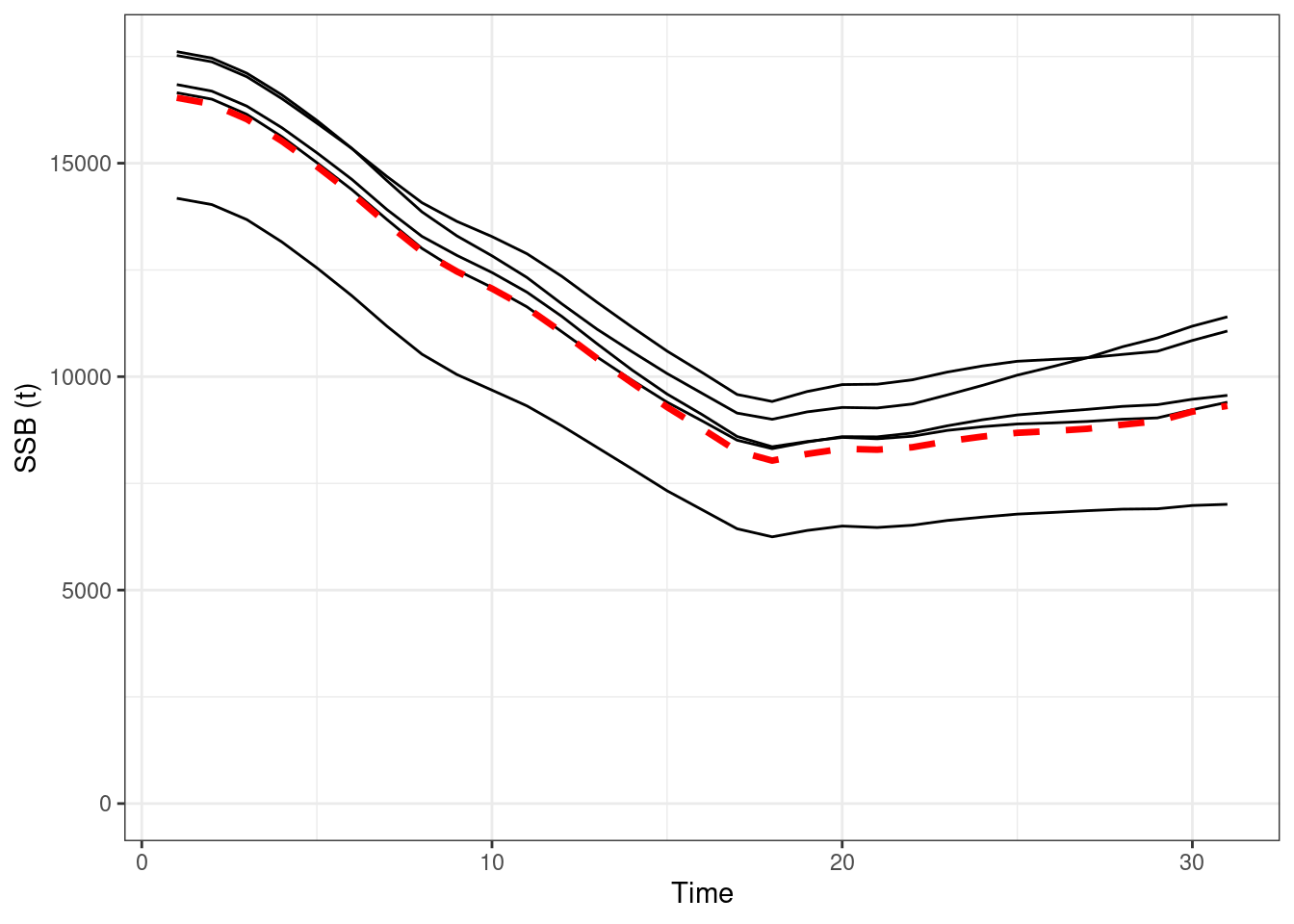 Absolute SSBs, red line OM (truth), black lines are the estimated values form EMs