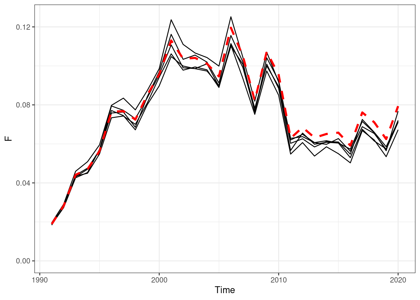 Annual fishing mortality, red line OM (truth), black lines are the estimated values form EMs