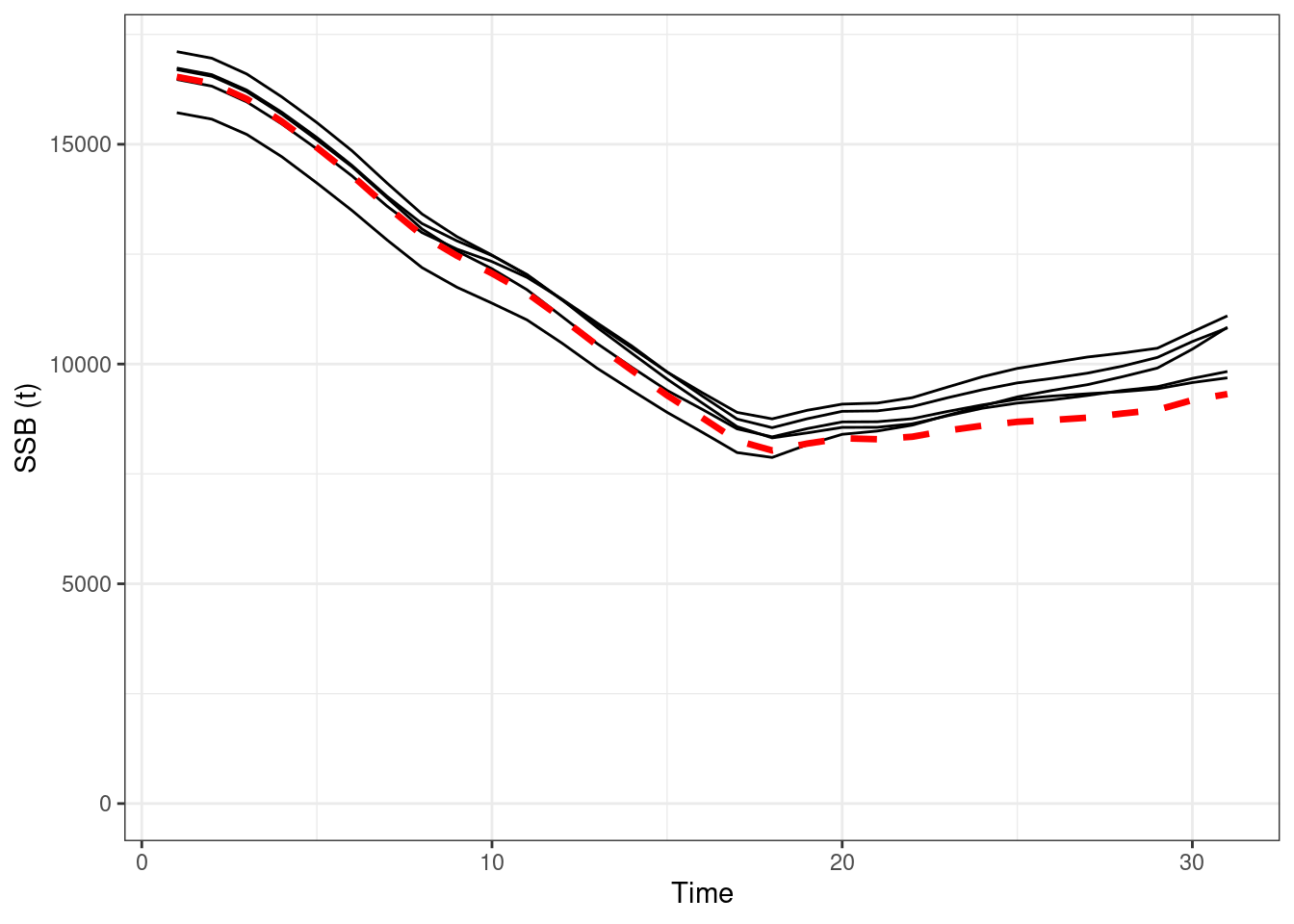 Absolute SSBs, red line OM (truth), black lines are the estimated values form EMs