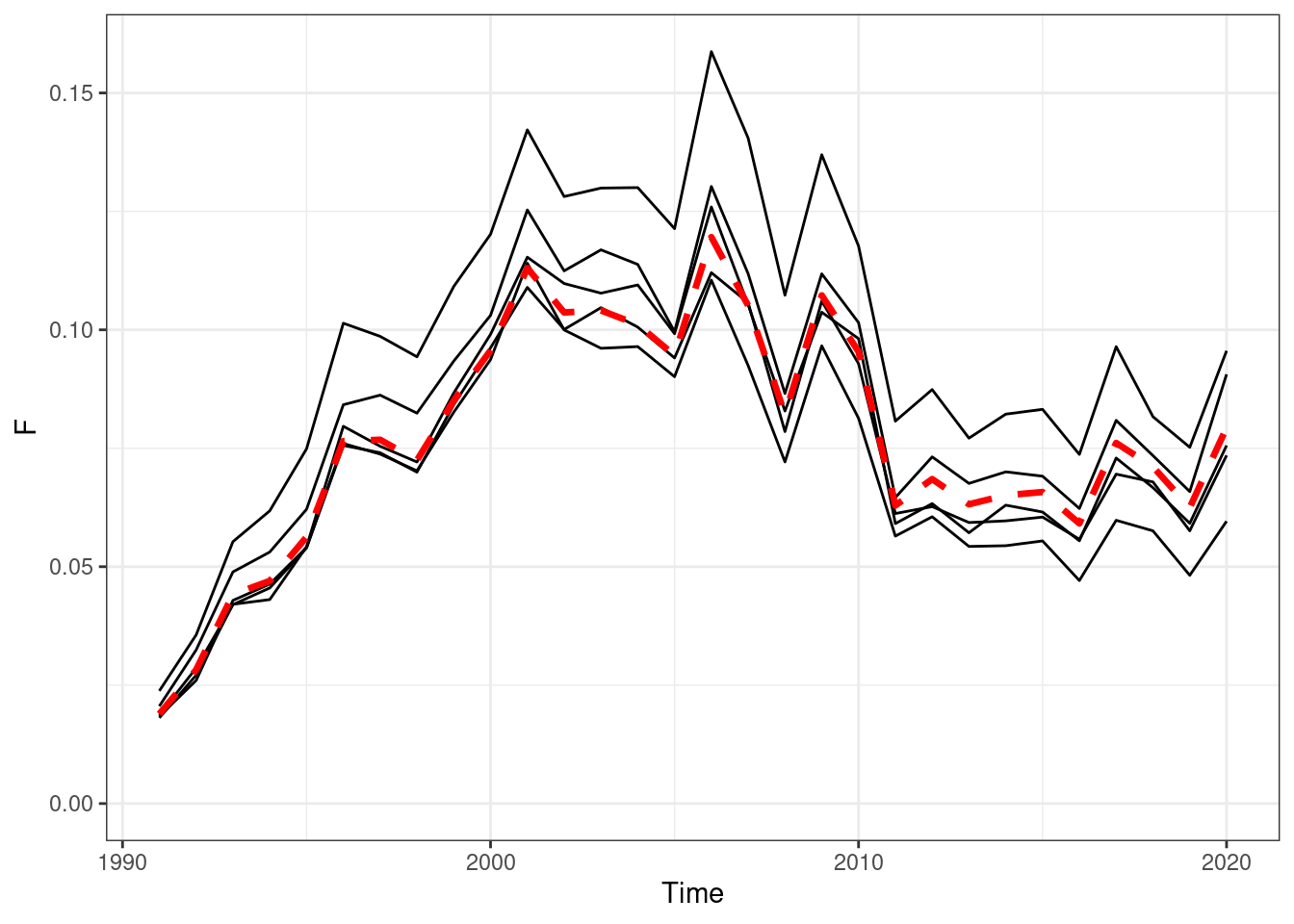 Annual fishing mortality, red line OM (truth), black lines are the estimated values form EMs