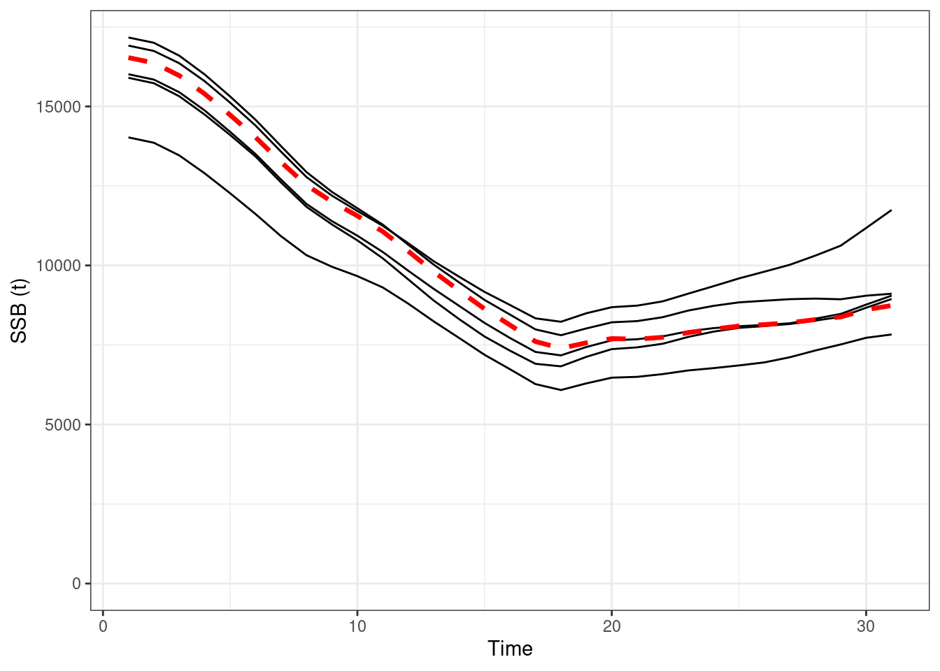 Absolute SSBs, red line OM (truth), black lines are the estimated values form EMs