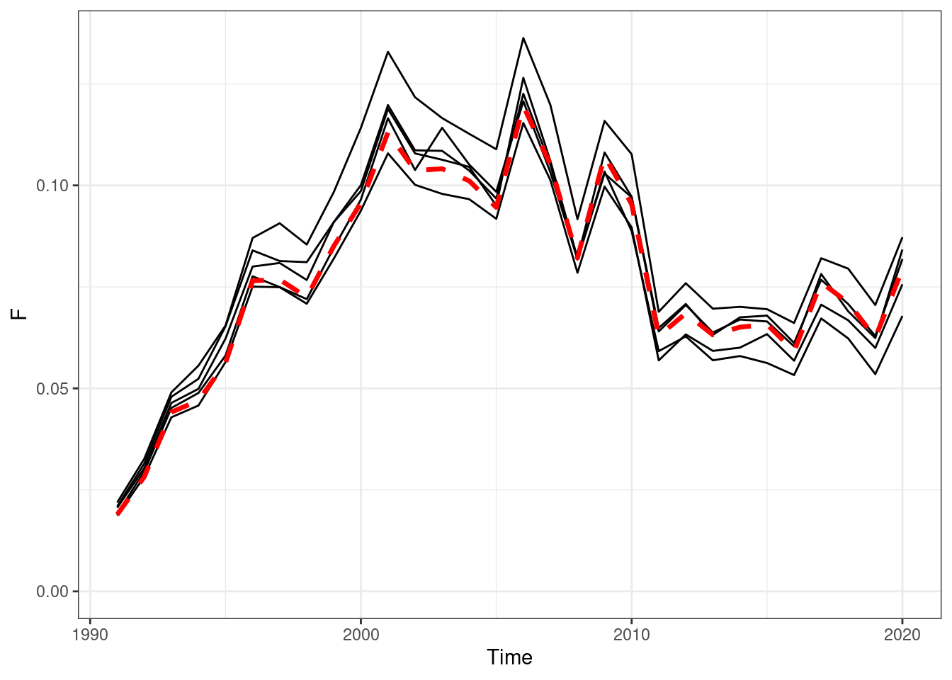 Annual fishing mortality, red line OM (truth), black lines are the estimated values form EMs