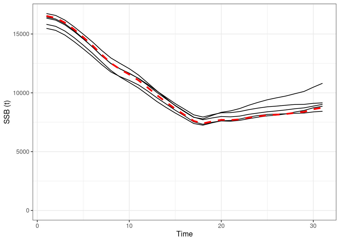 Absolute SSBs, red line OM (truth), black lines are the estimated values form EMs