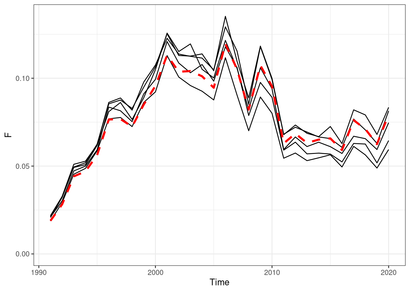 Annual fishing mortality, red line OM (truth), black lines are the estimated values form EMs