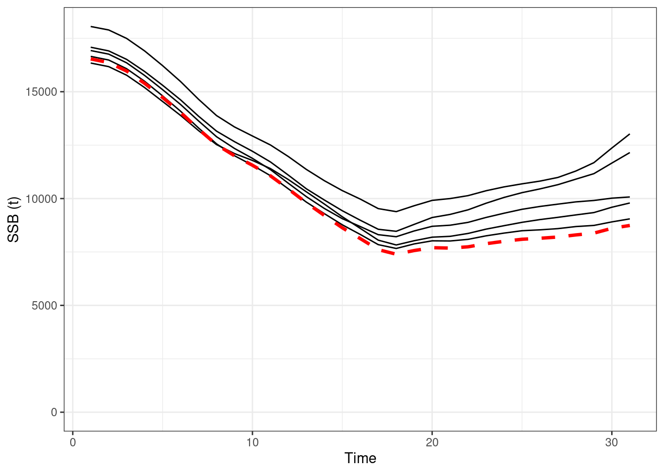 Absolute SSBs, red line OM (truth), black lines are the estimated values form EMs