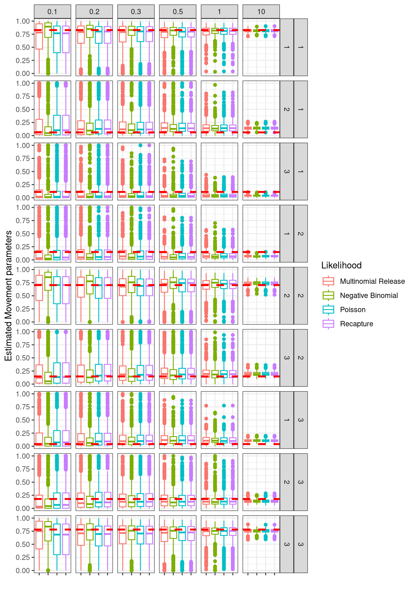 Estimated movement parameters, red line is true value. Columns are overdispersion values for simulated data. GGplot facets are movement matrix elemen combinatons
