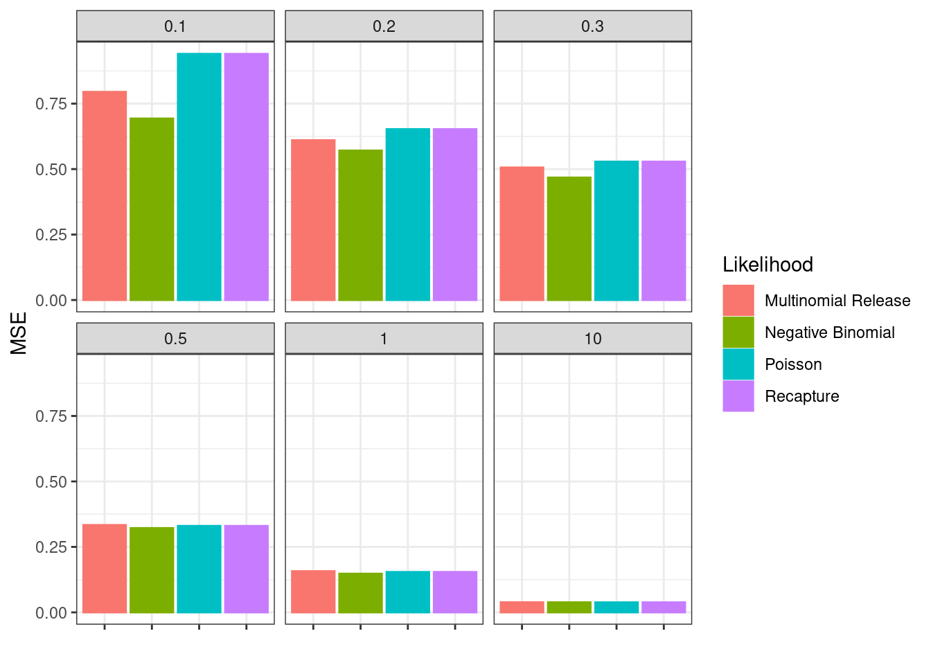 Mean squared error (MSE) over all simulations and estimated parameters.