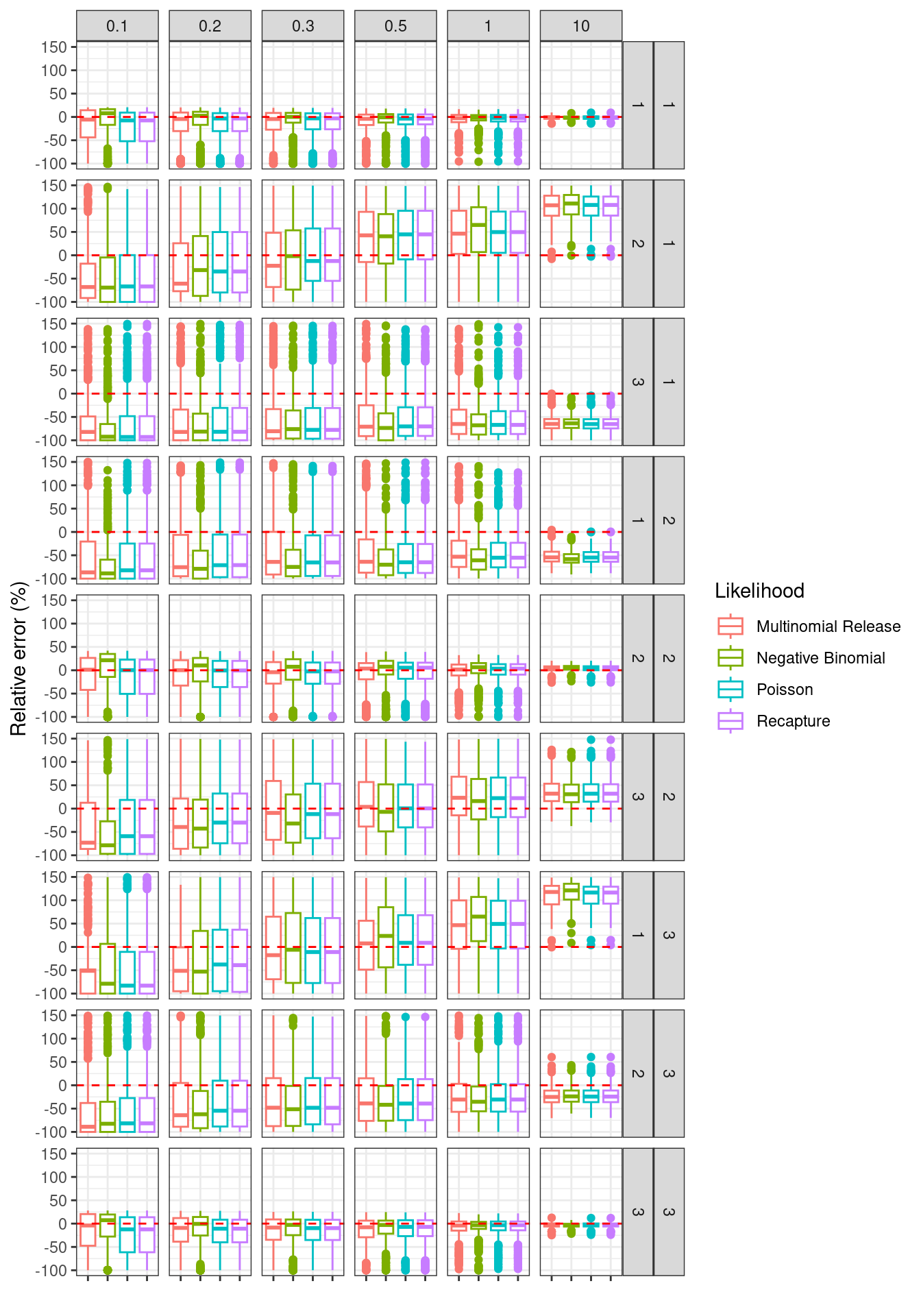 Relative error in movement parameters. Columns are overdispersion values for simulated data. GGplot facets are movement matrix elemen combinatons